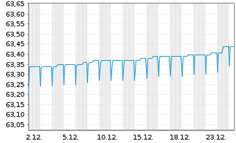 Chart Generali Geldmarkt Euro Inhaber-Anteile - 1 Monat