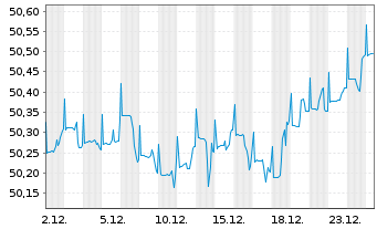 Chart DWS ESG Stiftungsfonds Inhaber-Anteile LD - 1 Monat