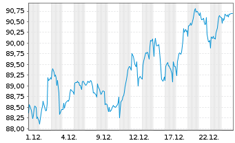 Chart LINGOHR-EUROPA-SYST.-LBB-INV. - 1 Monat