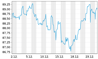 Chart Acatis Asia Pacific Pl.Fds UI - 1 Monat