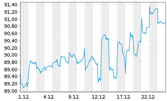 Chart UBS (D) Konzeptfds Euro.Plus Inhaber-Anteile - 1 Monat