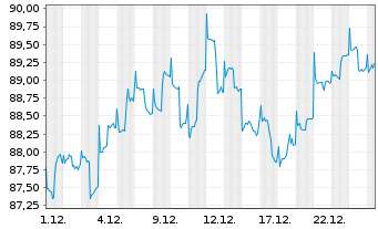 Chart Monega ARIAD Innovation Inhaber-Anteile R - 1 Monat