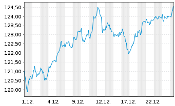 Chart Monega Germany Inhaber-Anteile - 1 Monat