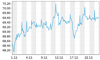 Chart Monega Euroland Inhaber-Anteile - 1 Monat