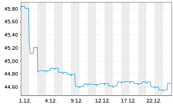 Chart Monega Euro-Bond Inhaber-Anteile - 1 Monat