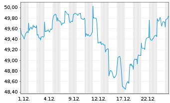 Chart Monega Chance Inhaber-Anteile - 1 Monat