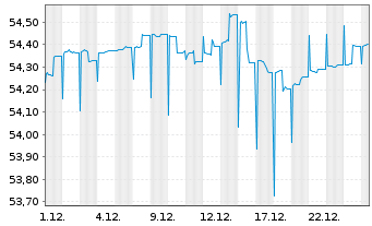 Chart Monega Ertrag Inhaber-Anteile - 1 Monat