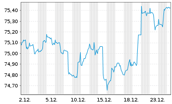 Chart apo Piano INKA Inhaber-Anteile - 1 Monat