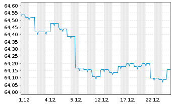 Chart LBBW RentaMax Inhaber-Anteile R - 1 Monat