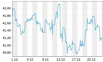 Chart LBBW Welt im Wandel Inhaber-Anteile - 1 Monat