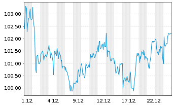 Chart CEWE Stiftung & Co. KGaA - 1 Monat