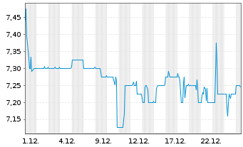 Chart InnoTec TSS AG - 1 Month