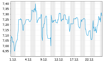Chart CENIT AG Systemhaus - 1 Monat