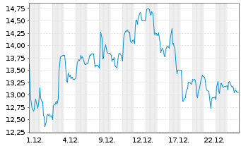 Chart CEOTRONICS AG - 1 Monat