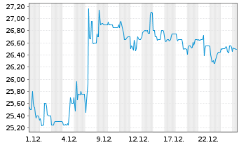Chart &Ouml;KOWORLD AG - 1 Monat