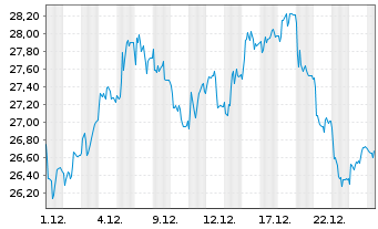 Chart CANCOM SE - 1 Monat