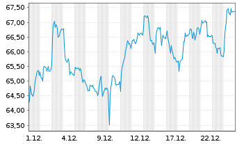 Chart Continental AG - 1 Monat