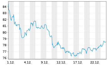 Chart CTS Eventim AG & Co. KGaA - 1 Monat