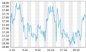 Chart LANXESS AG - 1 Month