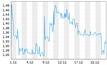 Chart United Labels AG - 1 Monat