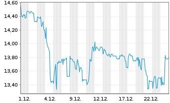 Chart Masterflex AG - 1 Monat