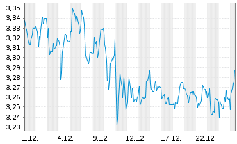 Chart Borussia Dortmund GmbH&Co.KGaA - 1 Monat