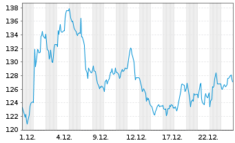 Chart Hypoport SE - 1 Monat