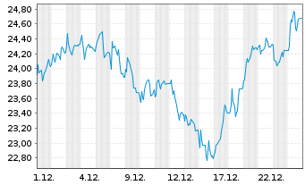 Chart 1&1 AG - 1 Monat