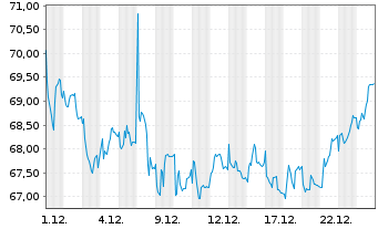 Chart Dr&auml;gerwerk AG & Co. KGaA VZ - 1 Monat