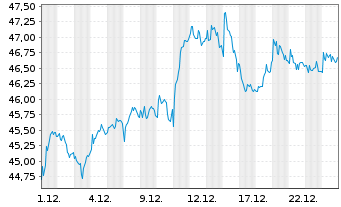 Chart Deutsche Post AG - 1 Monat