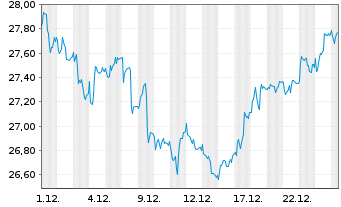 Chart Deutsche Telekom AG - 1 Monat