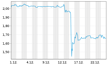 Chart paragon AG - 1 Monat