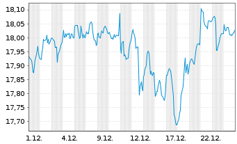 Chart La Franc. Syst. ETF Dachfonds Inhaber-Anteile P - 1 Monat