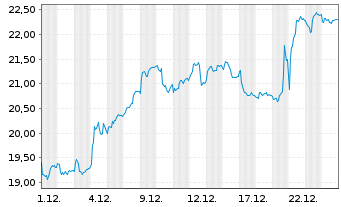 Chart D&uuml;rr AG - 1 Month