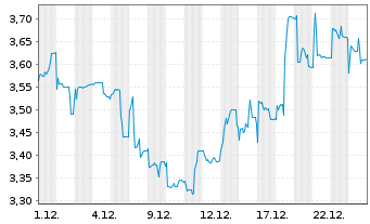 Chart UmweltBank AG - 1 Monat