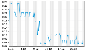 Chart Dierig Holding AG - 1 Monat