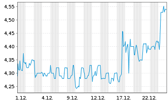 Chart Edel SE & Co. KGaA - 1 Month
