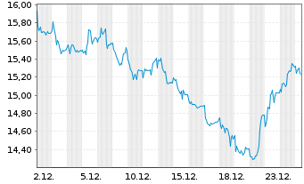 Chart Eckert & Ziegler SE - 1 Monat