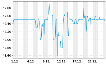Chart EUWAX AG - 1 Monat