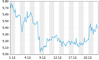 Chart Evotec SE - 1 Monat