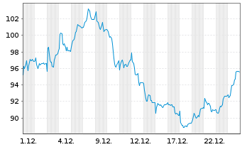 Chart Elmos Semiconductor SE - 1 Monat