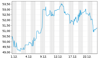 Chart EUROKAI KGAA VZ. - 1 Monat