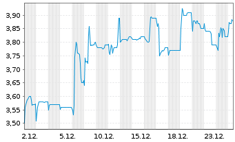 Chart LS telcom AG - 1 Monat