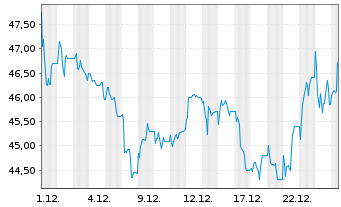 Chart init innov.in traffic syst.SE - 1 Month