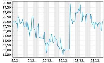 Chart sino AG - 1 Monat