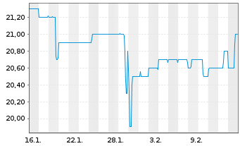 Chart Fernheizwerk Neuk&ouml;lln AG - 1 Monat