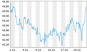 Chart Fielmann Group AG - 1 Monat