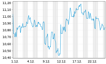 Chart Fortec Elektronik Vertriebs AG - 1 Month