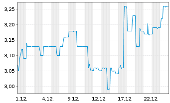 Chart FORIS AG - 1 Monat