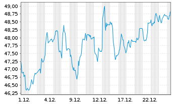 Chart Fresenius SE & Co. KGaA - 1 Monat